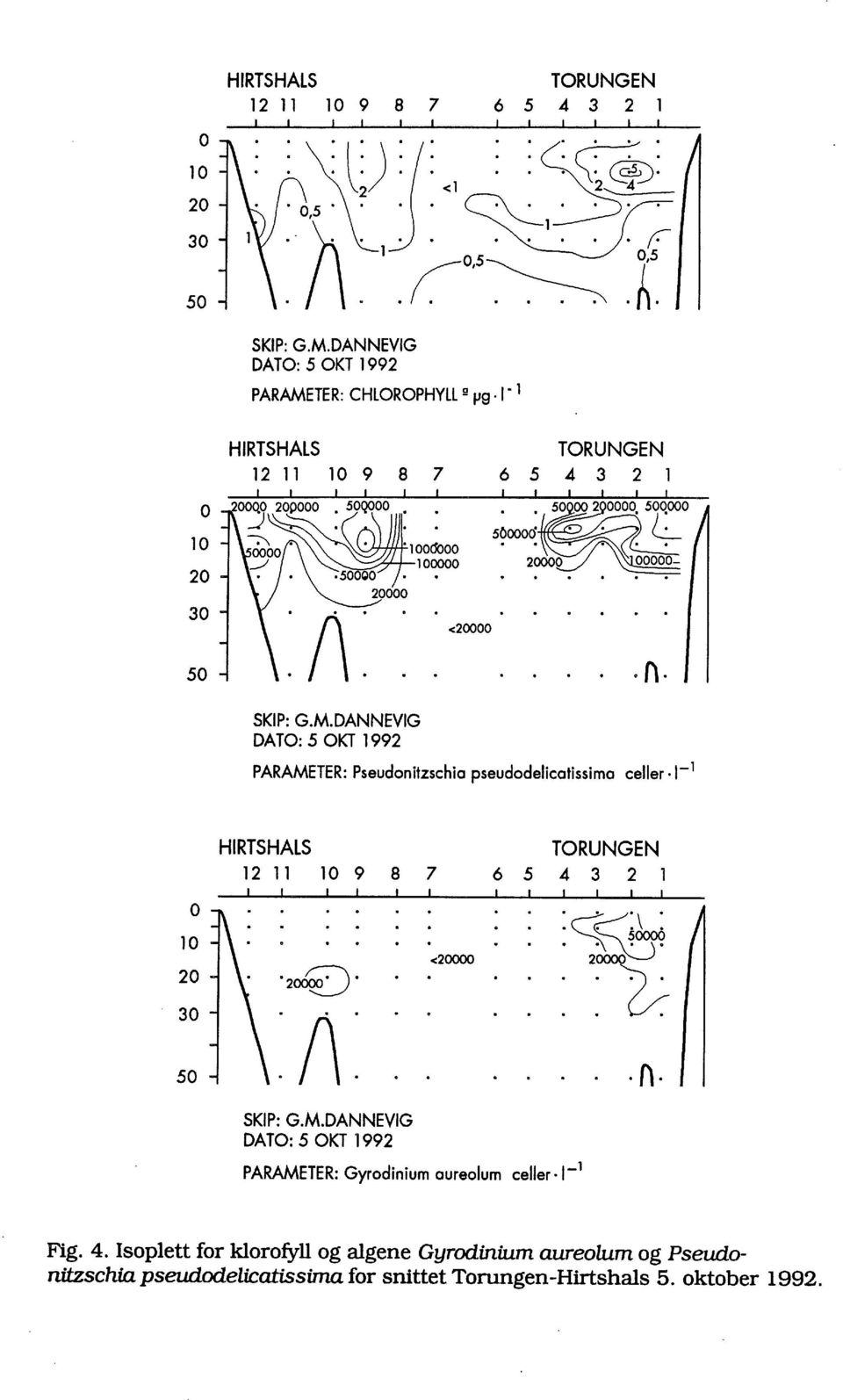 2 -~..... 2:2; 56... fl. PARAMETER: Gyrdinium aurelum celler 1-1 Fig. 4.