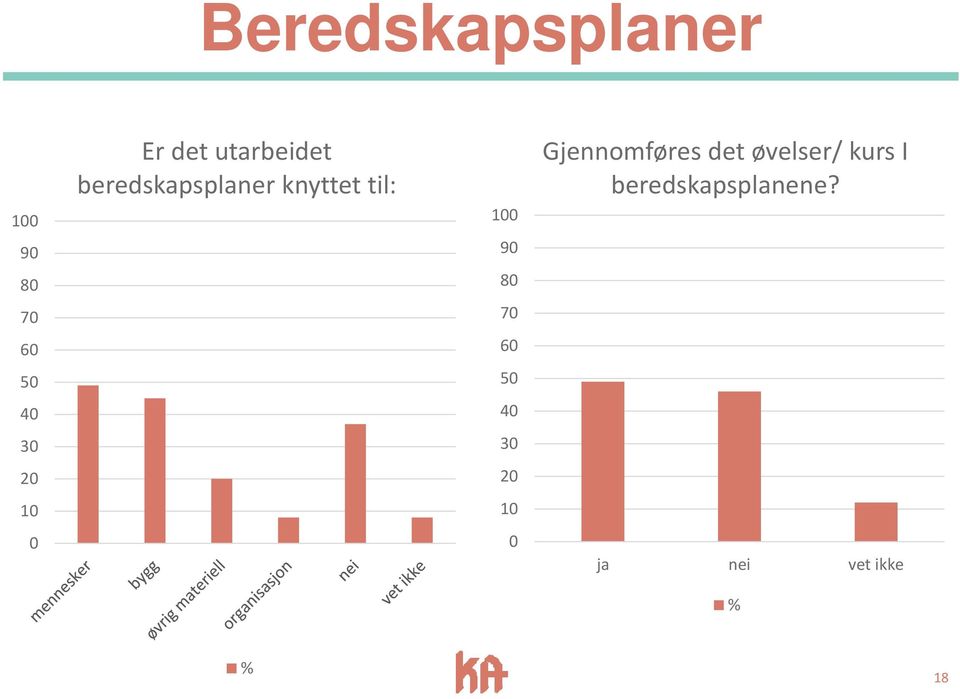 Gjennomføres det øvelser/ kurs I beredskapsplanene?