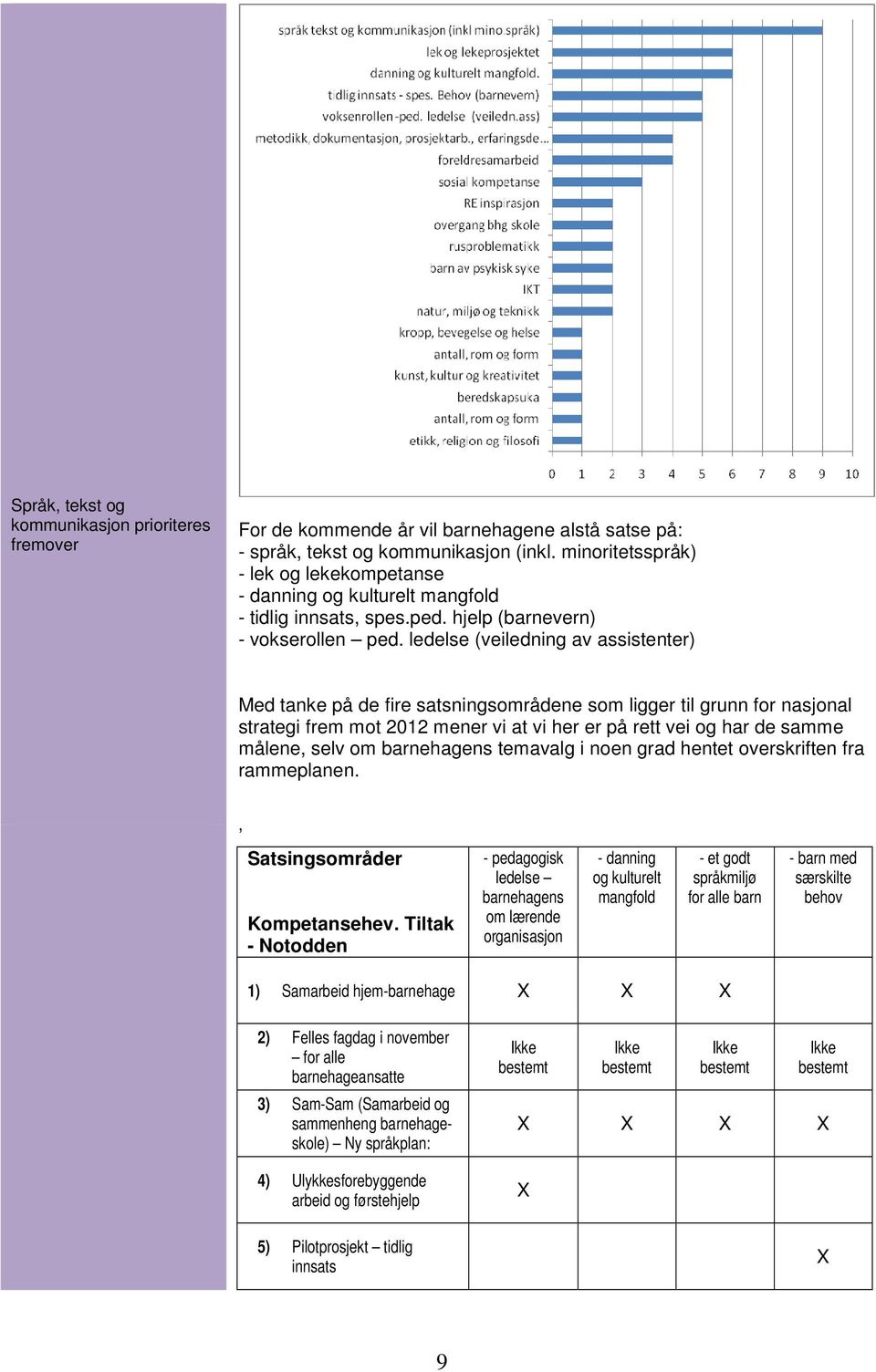 ledelse (veiledning av assistenter) Med tanke på de fire satsningsområdene som ligger til grunn for nasjonal strategi frem mot 2012 mener vi at vi her er på rett vei og har de samme målene, selv om