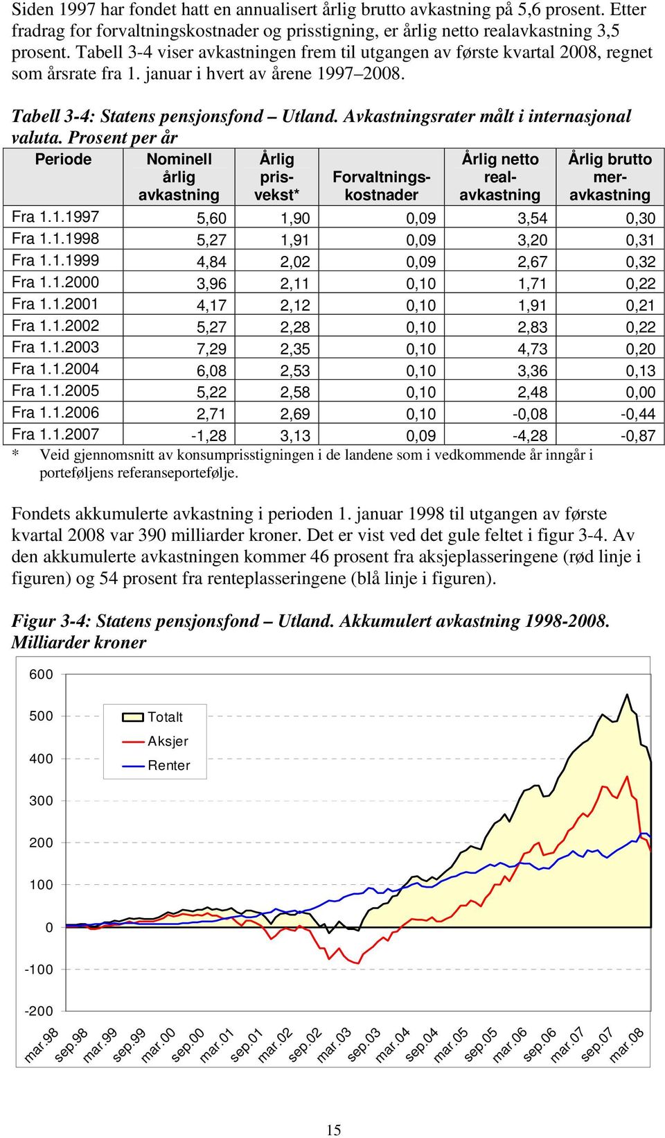 Avkastningsrater målt i internasjonal valuta. Prosent per år Periode Nominell Årlig Årlig netto Årlig brutto årlig avkastning prisvekst* Forvaltningskostnader realavkastning meravkastning Fra 1.