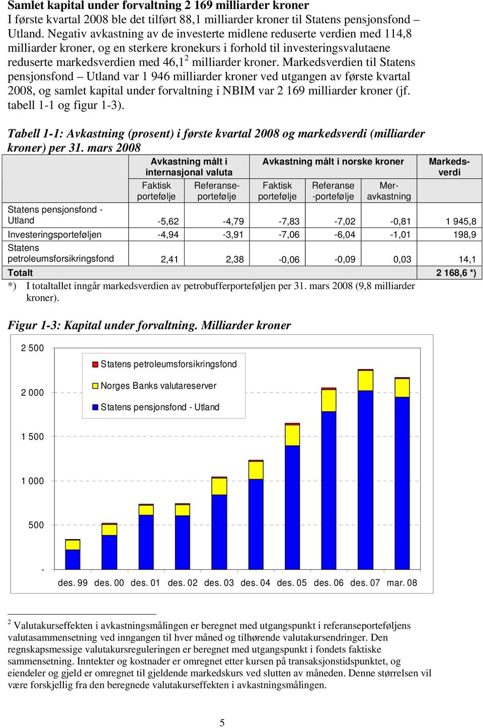 kroner. Markedsverdien til Statens pensjonsfond Utland var 1 946 milliarder kroner ved utgangen av første kvartal 2008, og samlet kapital under forvaltning i NBIM var 2 169 milliarder kroner (jf.