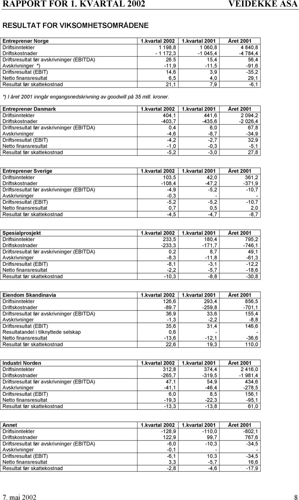 5 15,4 56,4 Avskrivninger *) -11,9-11,5-91,6 Driftsresultat (EBIT) 14,6 3,9-35,2 Netto finansresultat 6,5 4,0 29,1 Resultat før skattekostnad 21,1 7,9-6,1 *) I året 2001 inngår engangsnedskrivning av