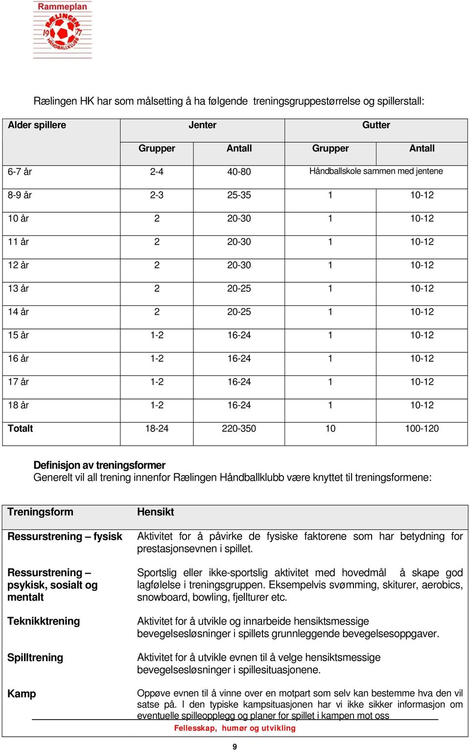 10-12 18 år 1-2 16-24 1 10-12 Totalt 18-24 220-350 10 100-120 Definisjon av treningsformer Generelt vil all trening innenfor Rælingen Håndballklubb være knyttet til treningsformene: Treningsform