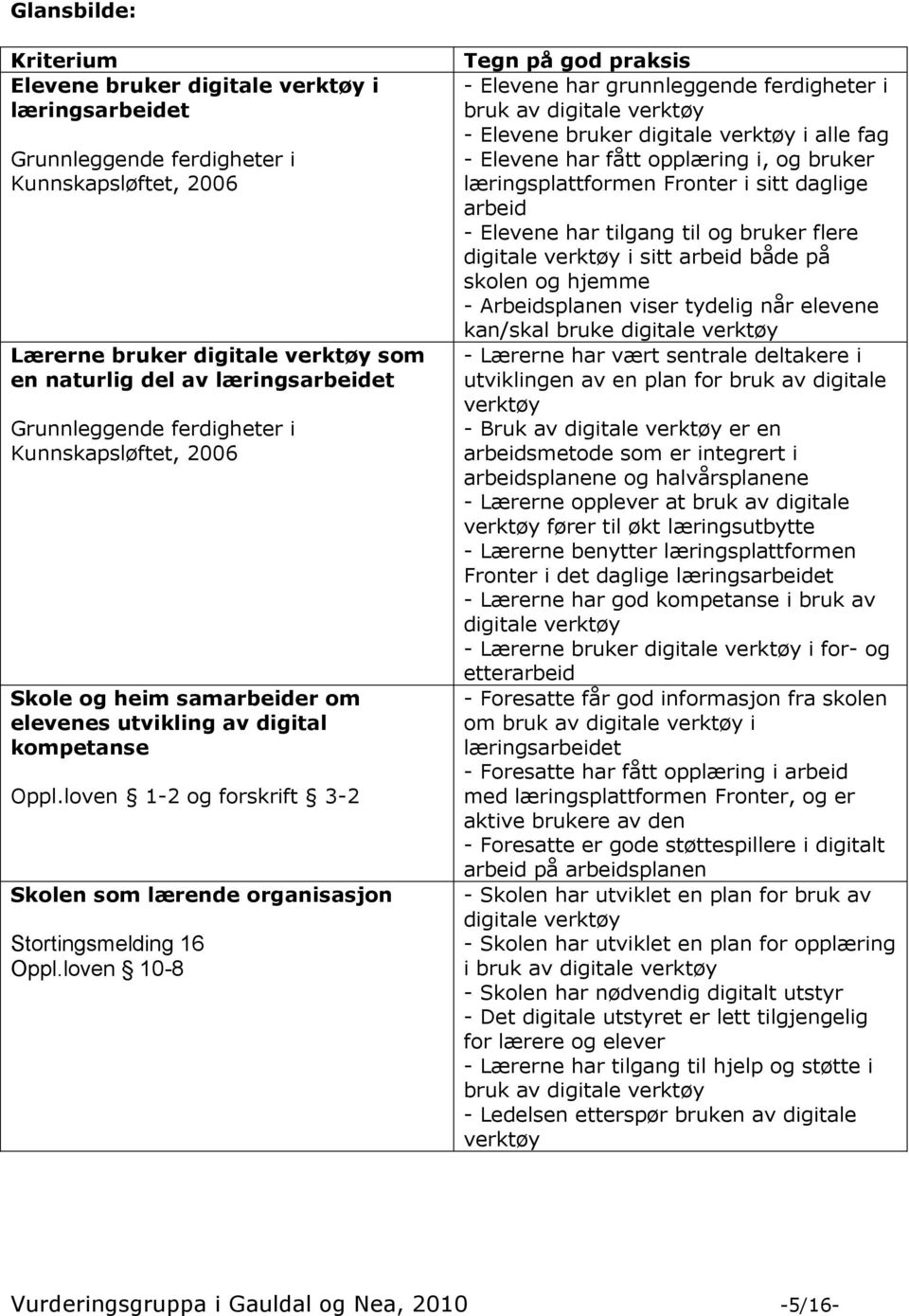 loven 10-8 Tegn på god praksis - Elevene har grunnleggende ferdigheter i bruk av digitale verktøy - Elevene bruker digitale verktøy i alle fag - Elevene har fått opplæring i, og bruker