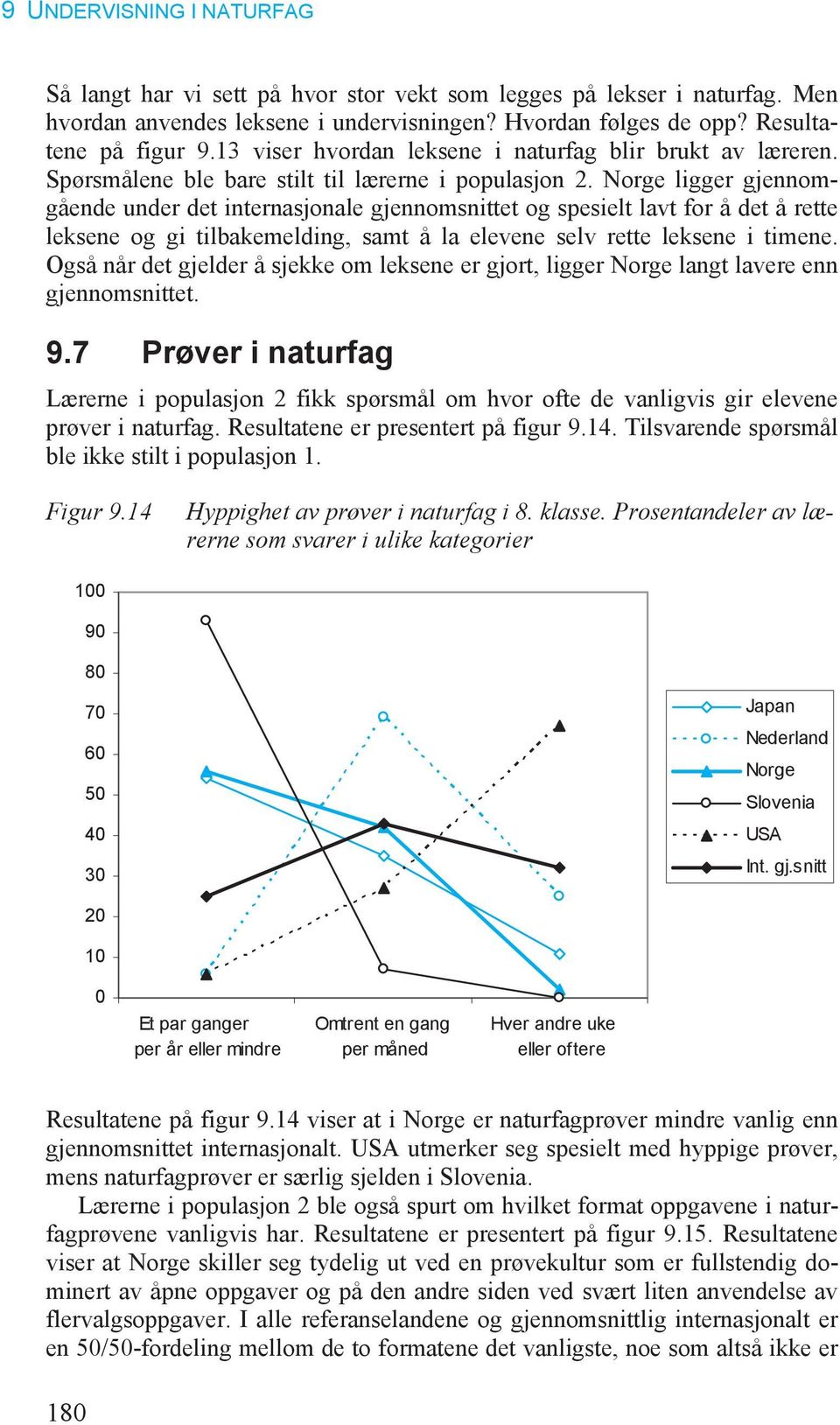 ligger gjennomgående under det internasjonale gjennomsnittet og spesielt lavt for å det å rette leksene og gi tilbakemelding, samt å la elevene selv rette leksene i timene.