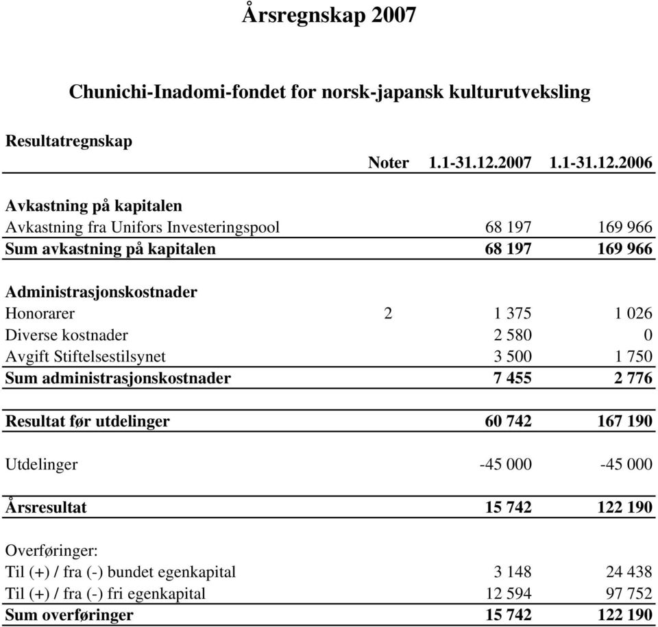 2006 Avkastning på kapitalen Avkastning fra Unifors Investeringspool 68 197 169 966 Sum avkastning på kapitalen 68 197 169 966