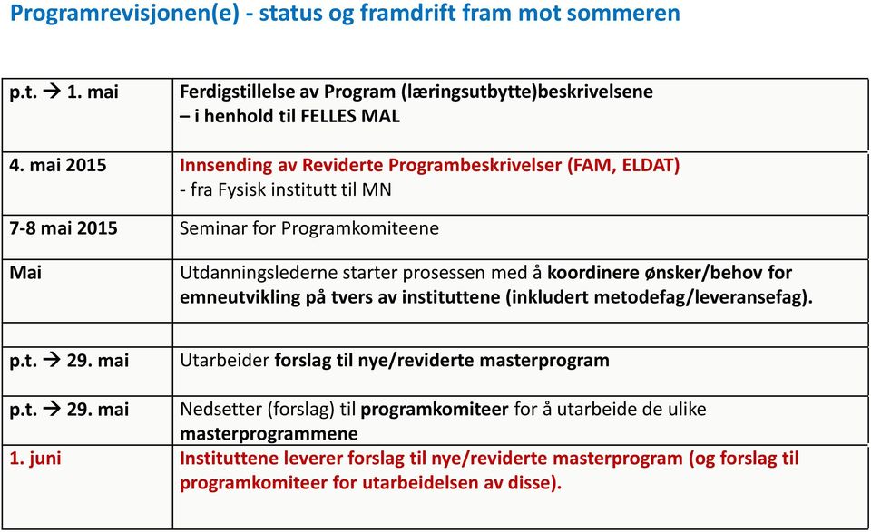 koordinere ønsker/behov for emneutvikling på tvers av instituttene (inkludert metodefag/leveransefag). p.t. 29.