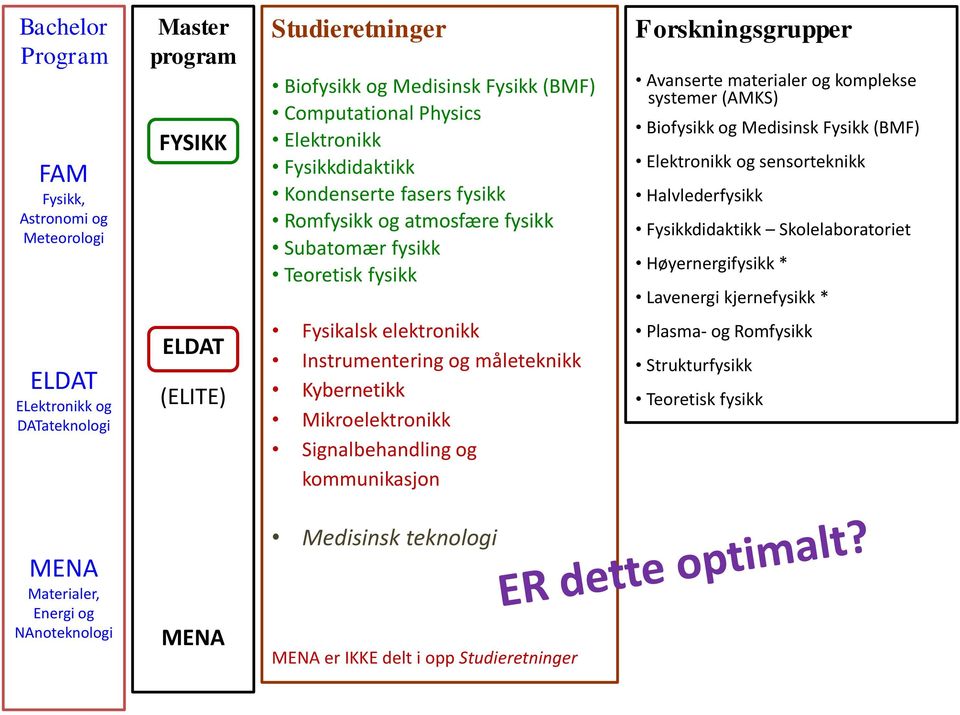 sensorteknikk Halvlederfysikk Fysikkdidaktikk Skolelaboratoriet Høyernergifysikk * Lavenergi kjernefysikk * ELDAT ELektronikk og DATateknologi ELDAT (ELITE) Fysikalsk elektronikk Instrumentering og