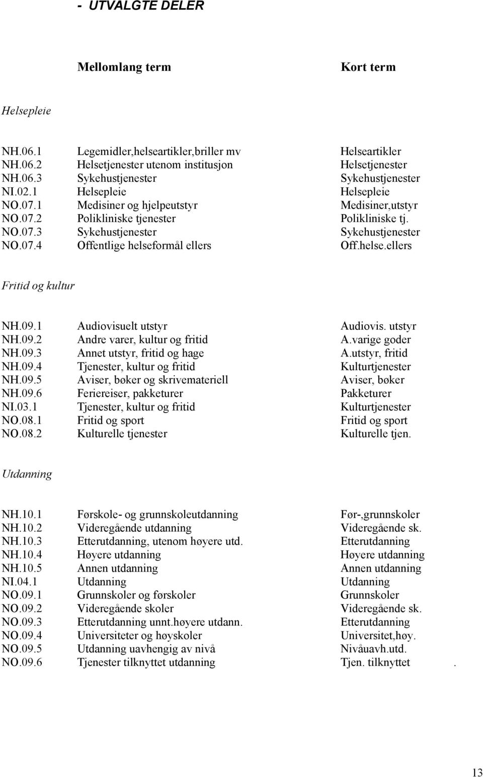 helse.ellers Fritid og kultur NH.09.1 Audiovisuelt utstyr Audiovis. utstyr NH.09.2 Andre varer, kultur og fritid A.varige goder NH.09.3 Annet utstyr, fritid og hage A.utstyr, fritid NH.09.4 Tjenester, kultur og fritid Kulturtjenester NH.