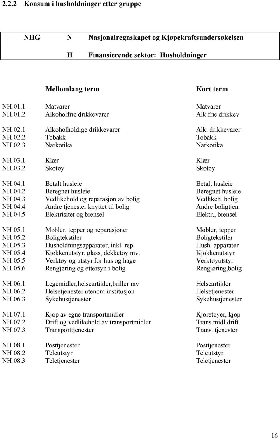 04.3 Vedlikehold og reparasjon av bolig Vedlikeh. bolig NH.04.4 Andre tjenester knyttet til bolig Andre boligtjen. NH.04.5 Elektrisitet og brensel Elektr., brensel NH.05.