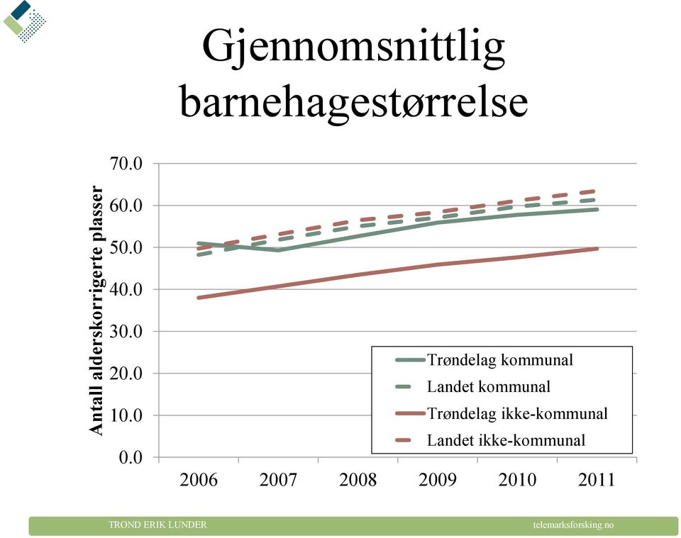 0 0.0 Trøndelag kommunal Landet kommunal Trøndelag