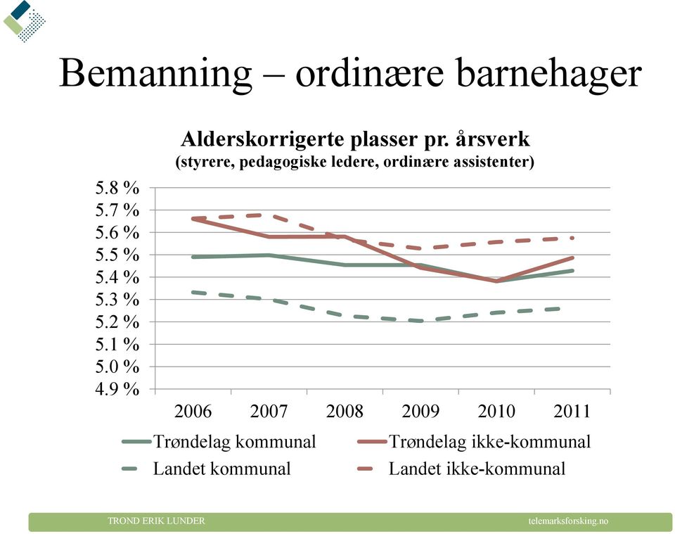 årsverk (styrere, pedagogiske ledere, ordinære assistenter) 2006 2007