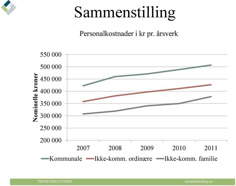 årsverk 550 000 500 000 450 000 400 000 350 000