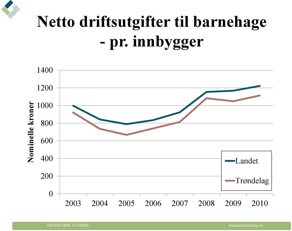 innbygger 1400 1200 1000 800 600 400