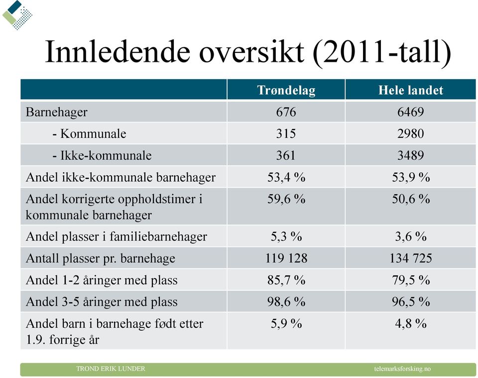 % Andel plasser i familiebarnehager 5,3 % 3,6 % Antall plasser pr.