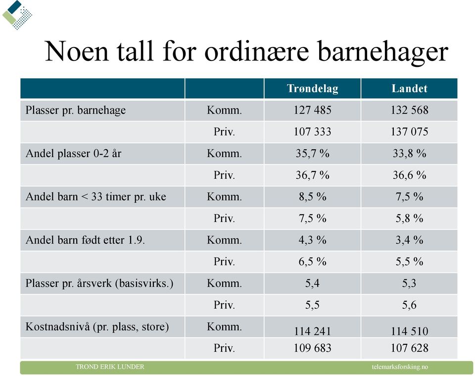 uke Komm. 8,5 % 7,5 % Priv. 7,5 % 5,8 % Andel barn født etter 1.9. Komm. 4,3 % 3,4 % Priv.