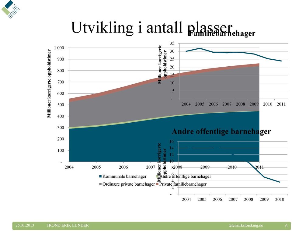 200 100-10 2004 2005 2006 2007 82008 2009 2010 2011 Kommunale barnehager Ordinære private barnehager 16 14 12 Andre 6