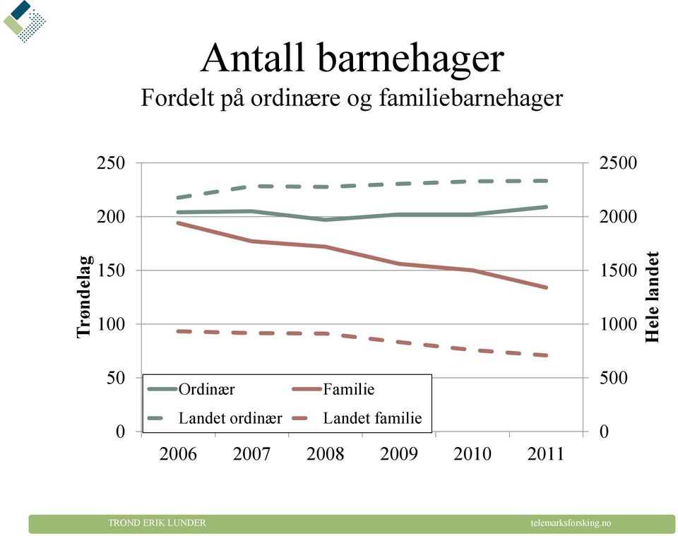 2000 1500 100 1000 50 0 Ordinær Familie Landet