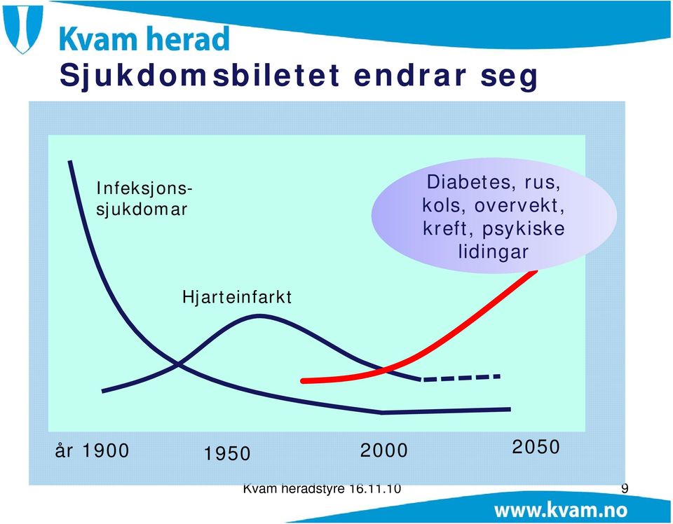 overvekt, kreft, psykiske lidingar