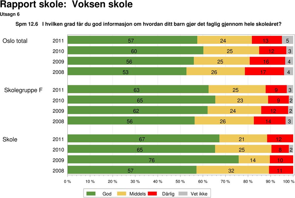 gjør det faglig gjennom hele skoleåret?