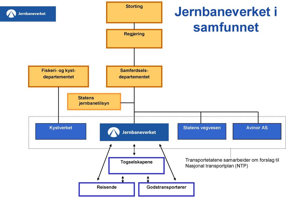 Kystverket Statens vegvesen Avinor AS Togselskapene Transportetatene