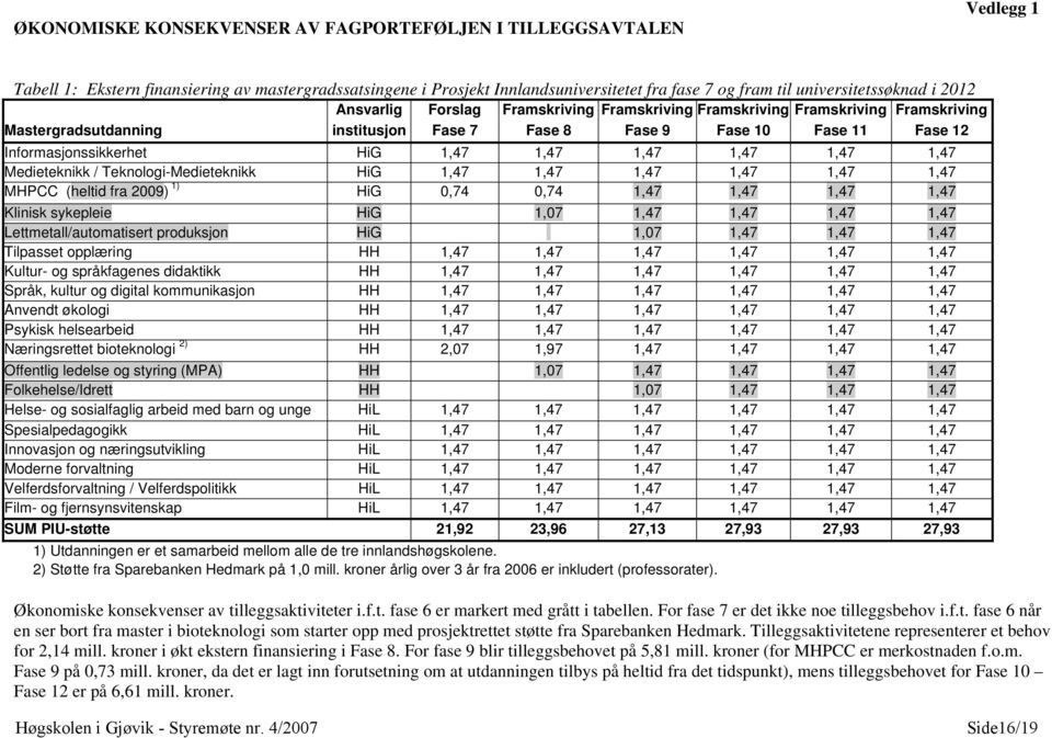 Informasjonssikkerhet HiG 1,47 1,47 1,47 1,47 1,47 1,47 Medieteknikk / Teknologi-Medieteknikk HiG 1,47 1,47 1,47 1,47 1,47 1,47 MHPCC (heltid fra 2009) 1) HiG 0,74 0,74 1,47 1,47 1,47 1,47 Klinisk