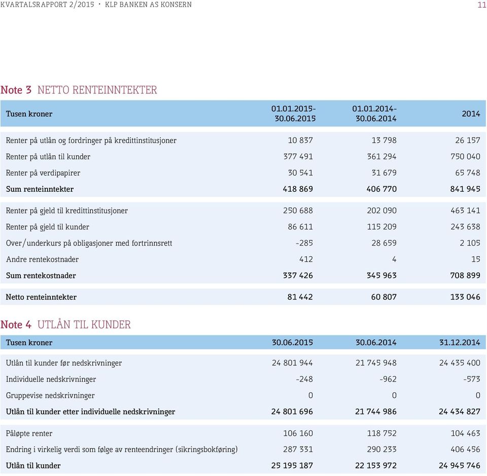 2014 2014 Renter på utlån og fordringer på kredittinstitusjoner 10 837 13 798 26 157 Renter på utlån til kunder 377 491 361 294 750 040 Renter på verdipapirer 30 541 31 679 65 748 Sum renteinntekter