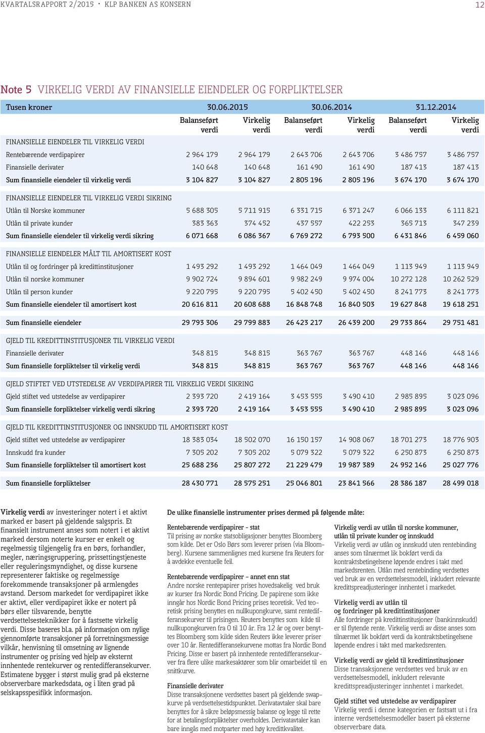 2014 FINANSIELLE EIENDELER TIL VIRKELIG VERDI Balanseført verdi Virkelig verdi Balanseført verdi Virkelig verdi Balanseført verdi Virkelig verdi Rentebærende verdipapirer 2 964 179 2 964 179 2 643