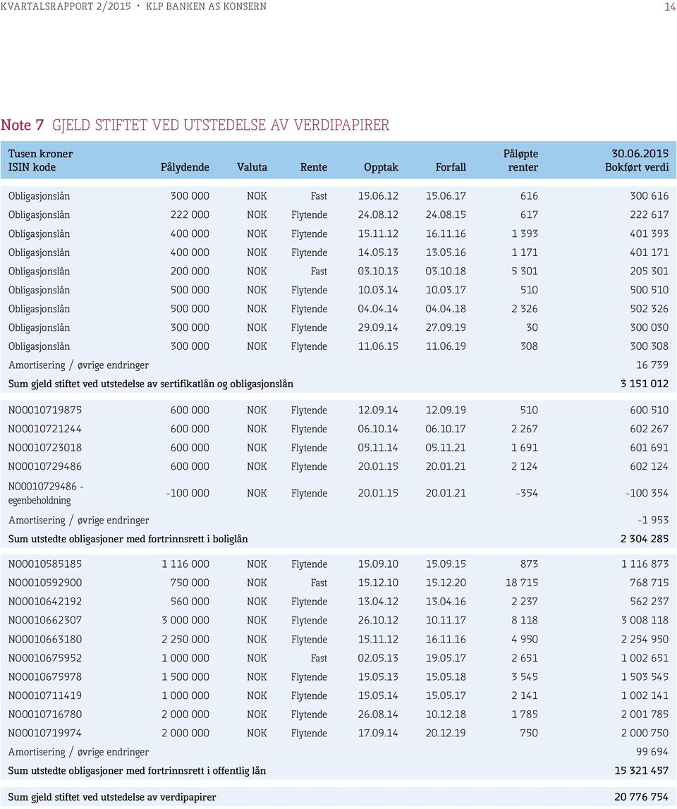 12 16.11.16 1 393 401 393 Obligasjonslån 400 000 NOK Flytende 14.05.13 13.05.16 1 171 401 171 Obligasjonslån 200 000 NOK Fast 03.10.13 03.10.18 5 301 205 301 Obligasjonslån 500 000 NOK Flytende 10.03.14 10.