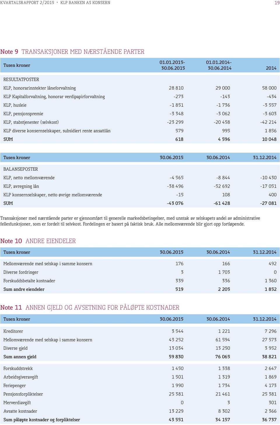 2014 2014 KLP, honorarinntekter låneforvaltning 28 810 29 000 58 000 KLP Kapitalforvaltning, honorar verdipapirforvaltning -273-143 -434 KLP, husleie -1 851-1 736-3 557 KLP, pensjonspremie -3 348-3