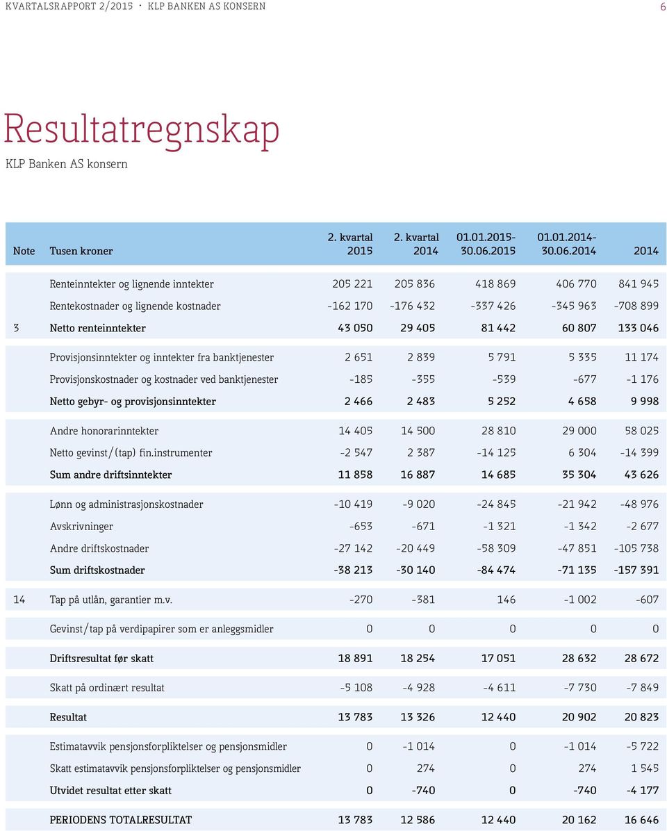 2014 2014 Renteinntekter og lignende inntekter 205 221 205 836 418 869 406 770 841 945 Rentekostnader og lignende kostnader -162 170-176 432-337 426-345 963-708 899 3 Netto renteinntekter 43 050 29