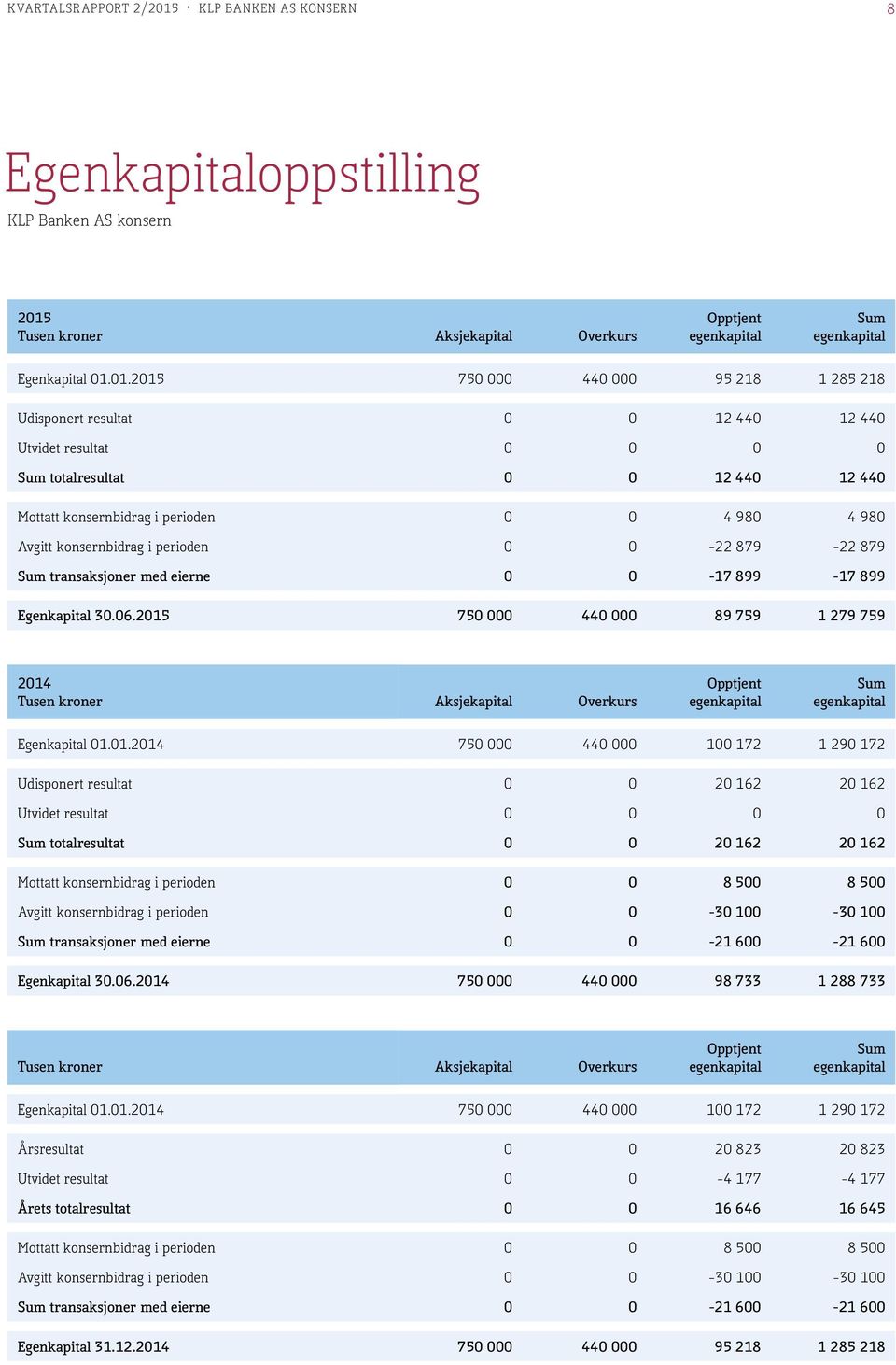 Tusen kroner Aksjekapital Overkurs Opptjent egenkapital Sum egenkapital Egenkapital 01.