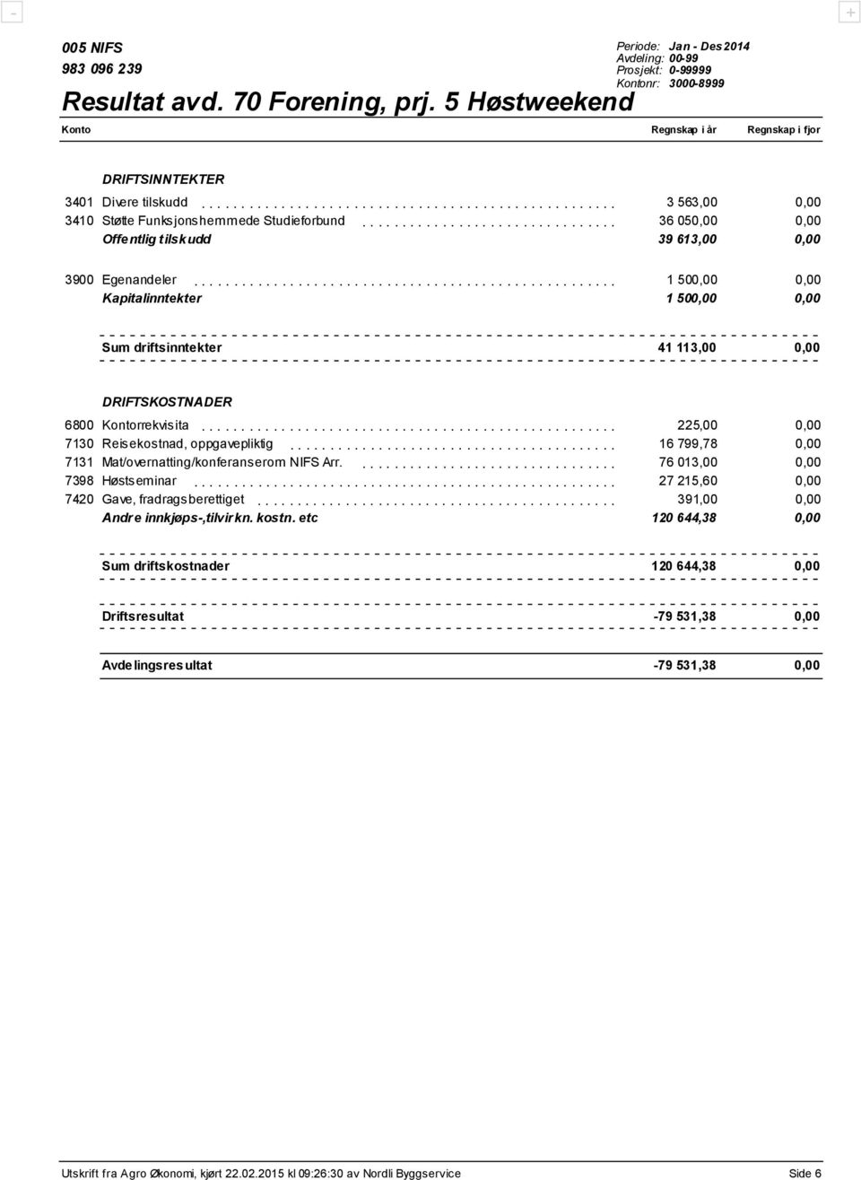 ........................ 1 500,00 0,00 Sum driftsinntekter 41 113,00 0,00 6800 rrekvisita.................................................... 225,00 0,00 7130 Reisekostnad, oppgavepliktig.