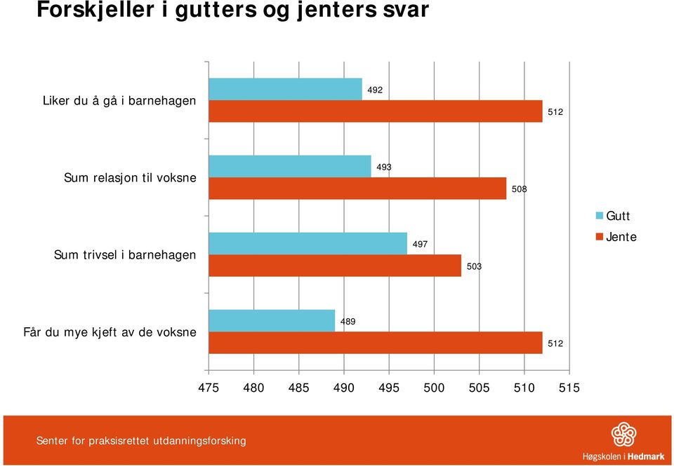 barnehagen 497 503 Jente Får du mye kjeft av de voksne 489 512 475