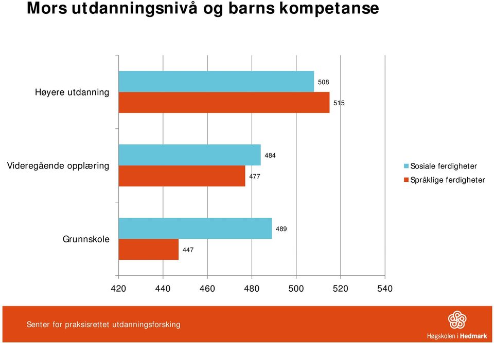 ferdigheter Språklige ferdigheter Grunnskole 447 489 420