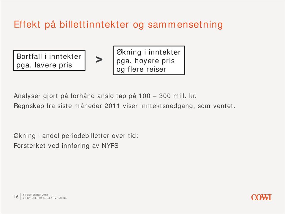 høyere pris og flere reiser Analyser gjort på forhånd anslo tap på 100 300 mill. kr.