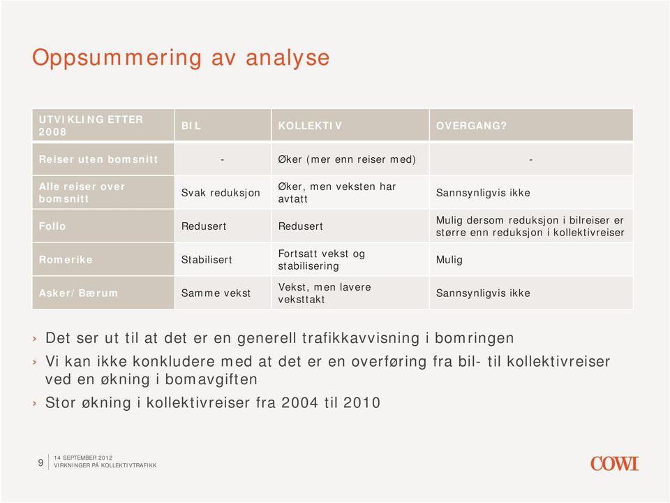 Mulig dersom reduksjon i bilreiser er større enn reduksjon i kollektivreiser Romerike Stabilisert Fortsatt vekst og stabilisering Mulig Asker/Bærum Samme vekst