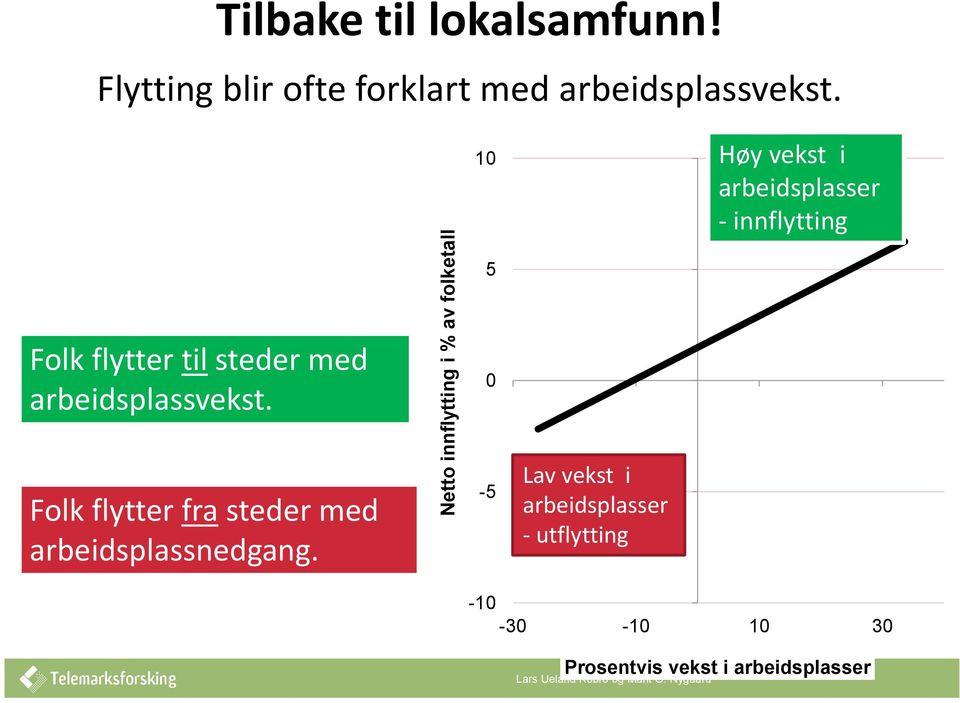 1 Høy vekst i arbeidsplasser - innflytting 5 Folk flytter til steder med