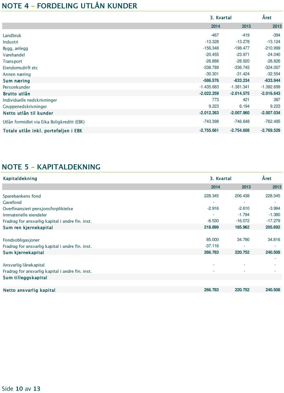 016.643 Individuelle nedskrivninger 773 421 387 Gruppenedskrivninger 9.223 6.194 9.223 Netto utlån til kunder -2.012.263-2.007.960-2.007.034 Utlån formidlet via Eika Boligkreditt (EBK) -743.398-746.