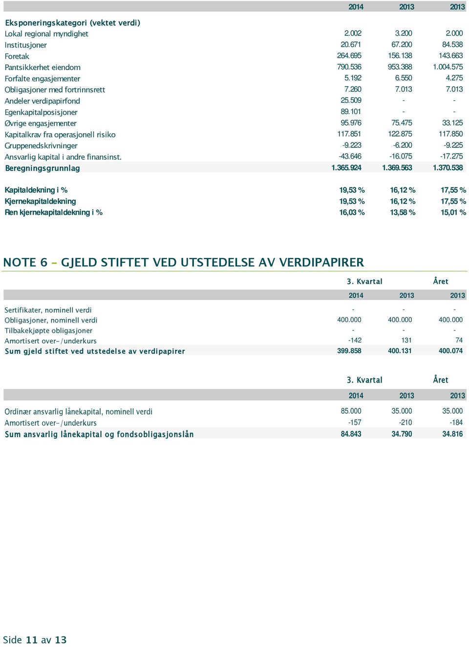 125 Kapitalkrav fra operasjonell risiko 117.851 122.875 117.850 Gruppenedskrivninger -9.223-6.200-9.225 Ansvarlig kapital i andre finansinst. -43.646-16.075-17.275 Beregningsgrunnlag 1.365.924 1.369.