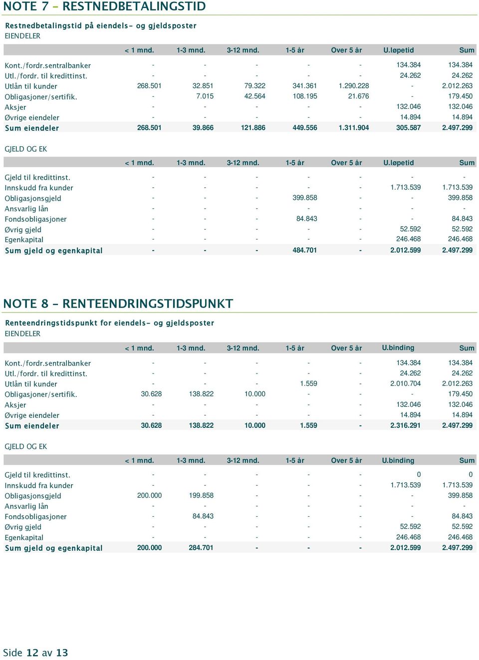 450 Aksjer - - - - - 132.046 132.046 Øvrige eiendeler - - - - - 14.894 14.894 Sum eiendeler 268.501 39.866 121.886 449.556 1.311.904 305.587 2.497.299 GJELD OG EK < 1 mnd. 1-3 mnd. 3-12 mnd.