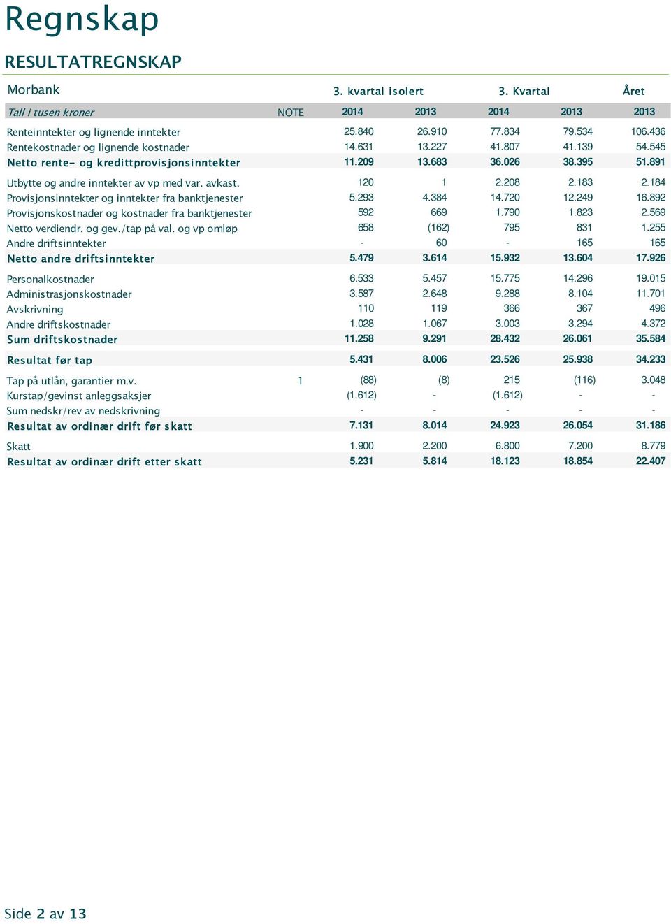 avkast. 120 1 2.208 2.183 2.184 Provisjonsinntekter og inntekter fra banktjenester 5.293 4.384 14.720 12.249 16.892 Provisjonskostnader og kostnader fra banktjenester 592 669 1.790 1.823 2.