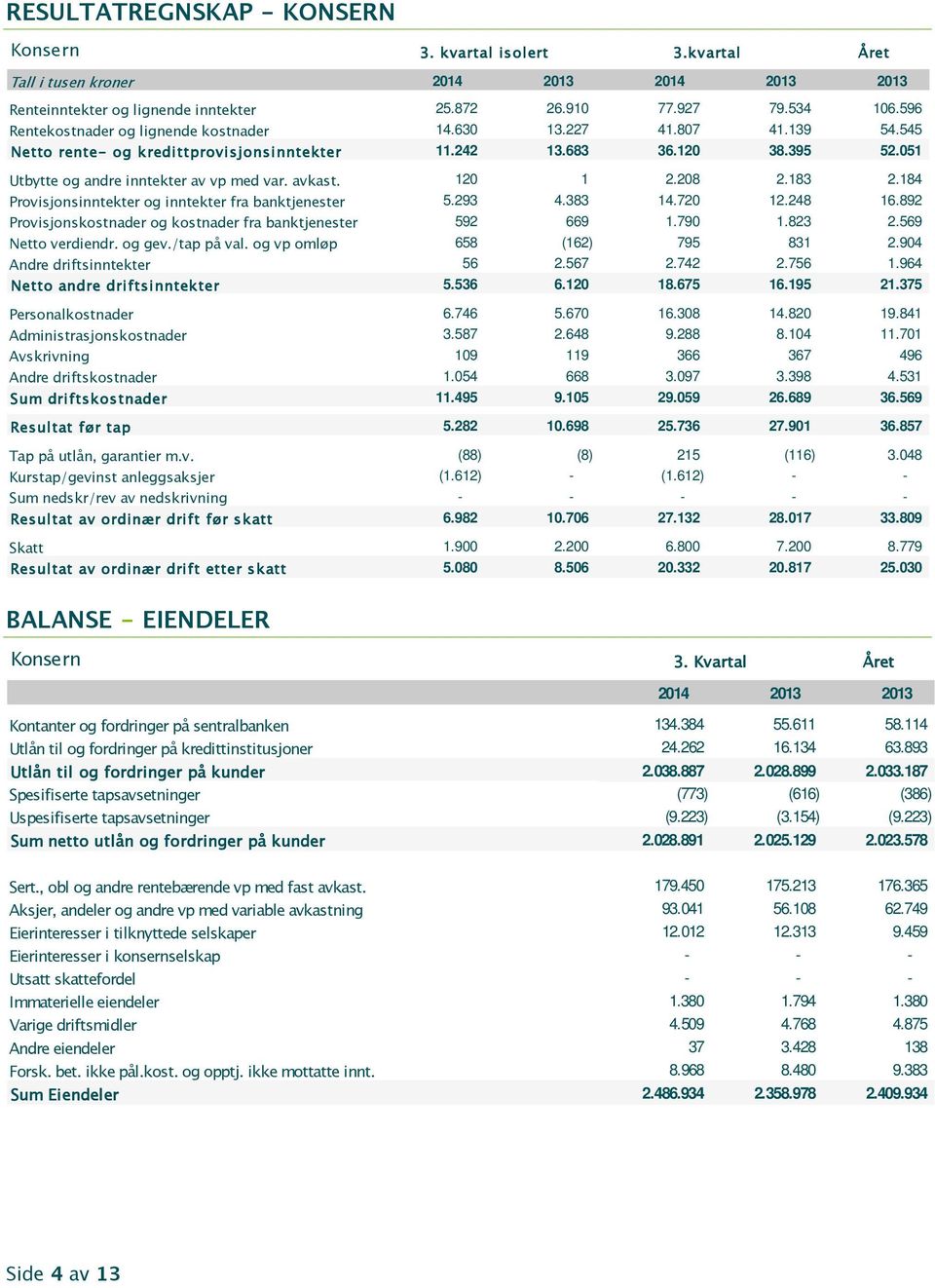 avkast. 120 1 2.208 2.183 2.184 Provisjonsinntekter og inntekter fra banktjenester 5.293 4.383 14.720 12.248 16.892 Provisjonskostnader og kostnader fra banktjenester 592 669 1.790 1.823 2.