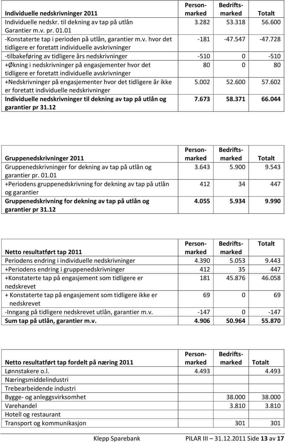 12 Individuelle nedskrivninger 2011 Personmarked Bedriftsmarked Totalt Individuelle nedskr. til dekning av tap på utlån 3.282 53.318 56.600 Garantier m.v. pr. 01.
