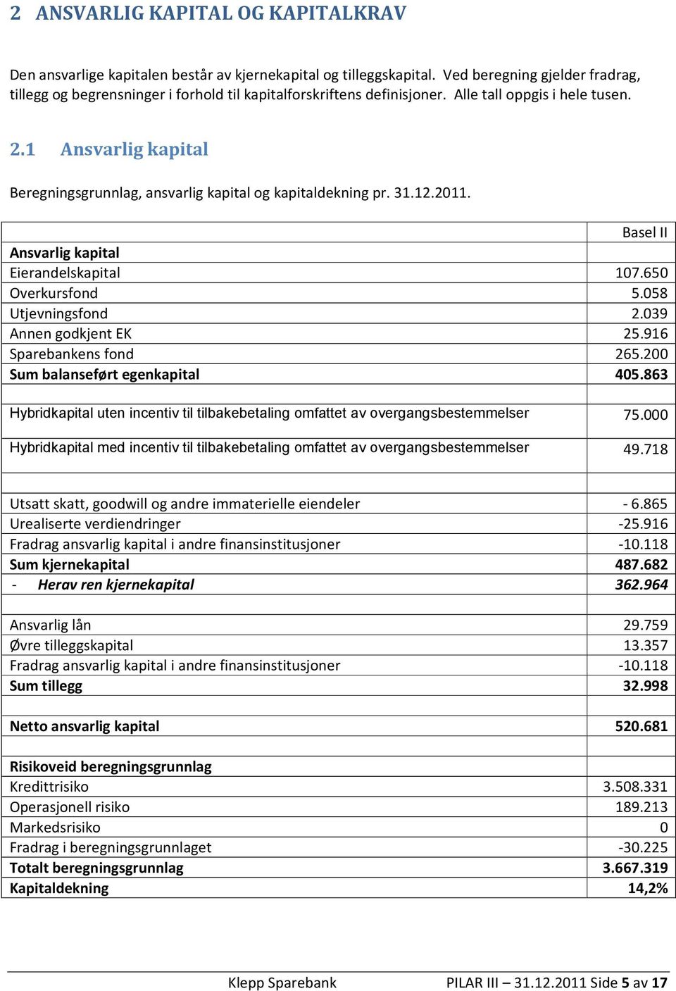 1 Ansvarlig kapital Beregningsgrunnlag, ansvarlig kapital og kapitaldekning pr. 31.12.2011. Basel II Ansvarlig kapital Eierandelskapital 107.650 Overkursfond 5.058 Utjevningsfond 2.