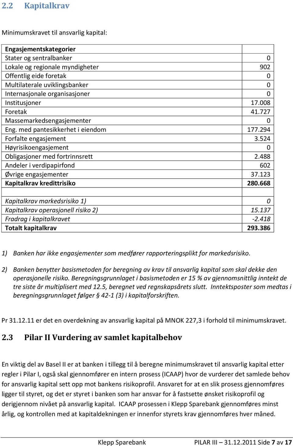 524 Høyrisikoengasjement 0 Obligasjoner med fortrinnsrett 2.488 Andeler i verdipapirfond 602 Øvrige engasjementer 37.123 Kapitalkrav kredittrisiko 280.