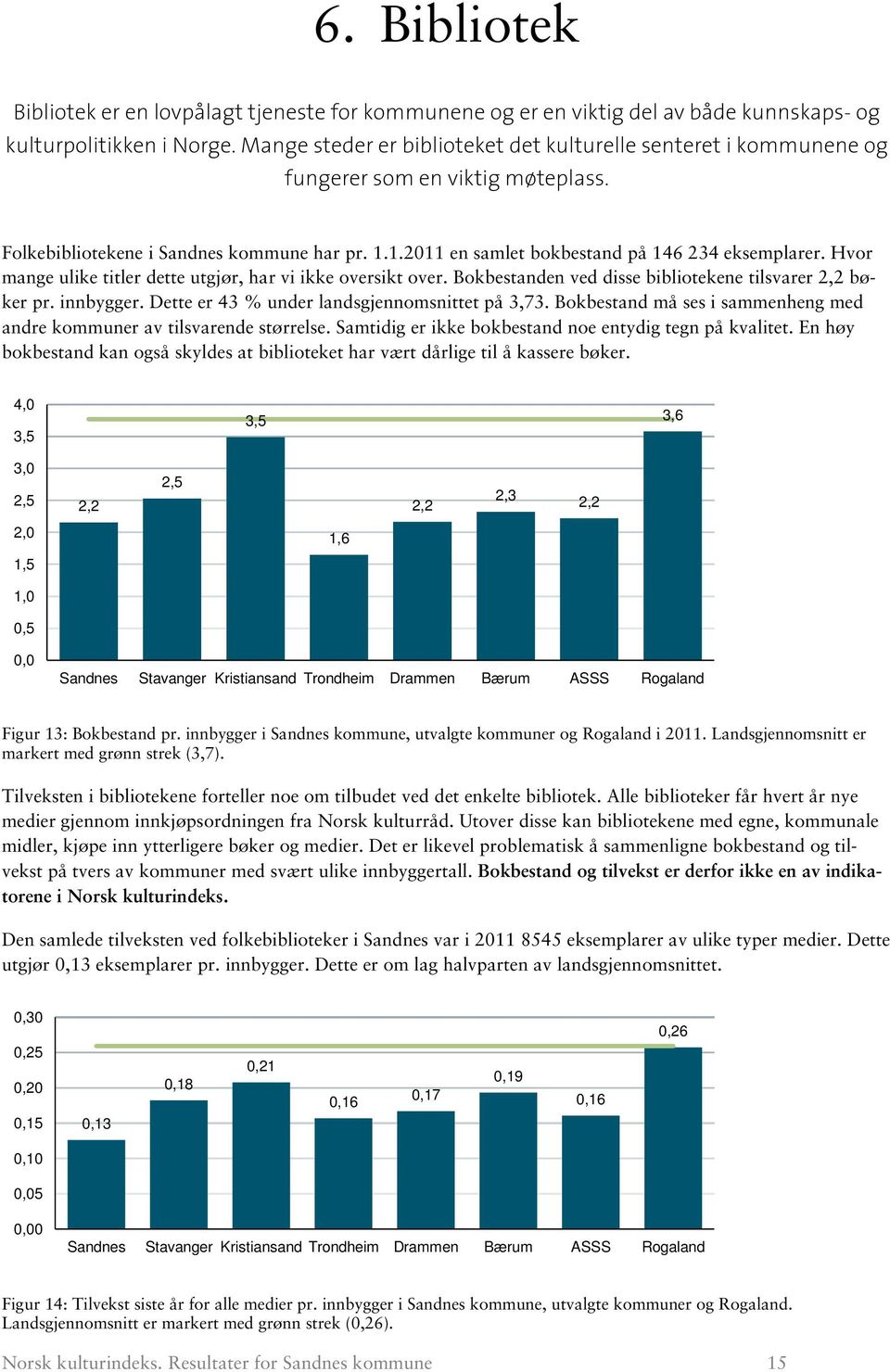 Hvor mange ulike titler dette utgjør, har vi ikke oversikt over. Bokbestanden ved disse bibliotekene tilsvarer 2,2 bøker pr. innbygger. Dette er 43 % under landsgjennomsnittet på 3,73.