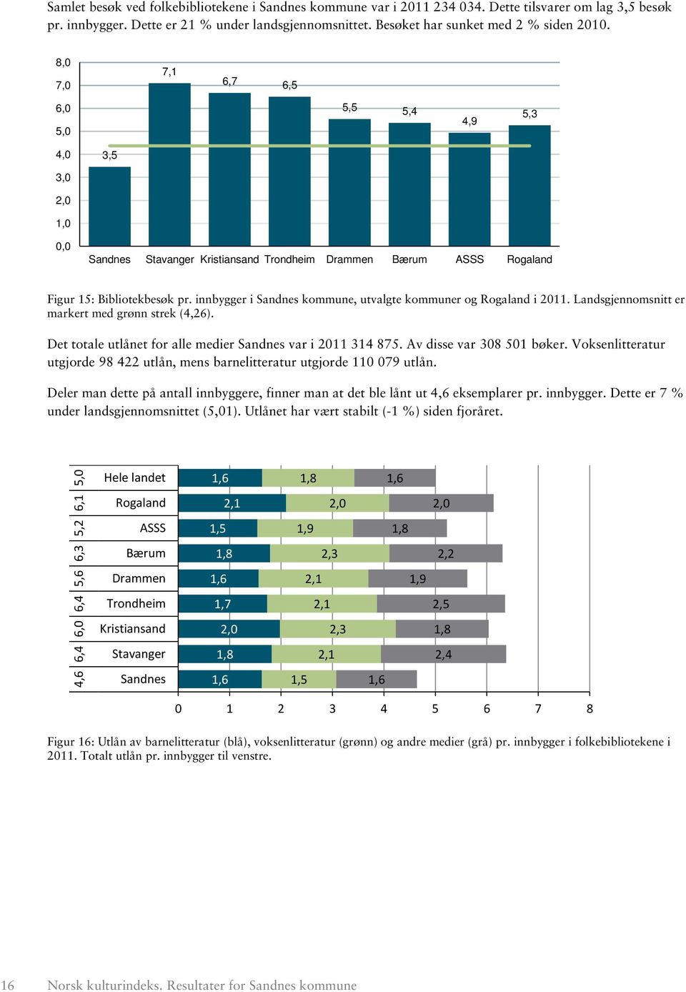 Landsgjennomsnitt er markert med grønn strek (4,26). Det totale utlånet for alle medier Sandnes var i 211 314 875. Av disse var 38 51 bøker.