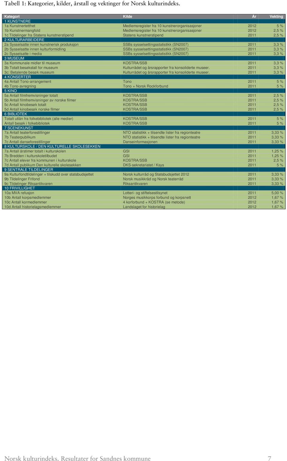 fra Statens kunstnerstipend Statens kunstnerstipend 211 2,5 % 2 KULTURARBEIDERE 2a Sysselsatte innen kunstnerisk produksjon SSBs sysselsettingsstatistikk (SN27) 211 3,3 % 2b Sysselsatte innen