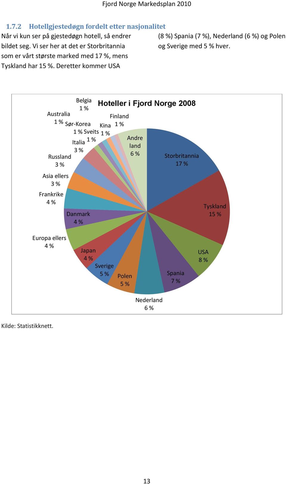 Deretter kommer USA Belgia 1 % Australia 1 % Sør-Korea 1 % Sveits 1 % Russland 3 % Asia ellers 3 % Frankrike 4 % Italia 3 % Danmark 4 % Hoteller i